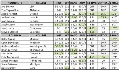nfl combine 2020 results|2020 NFL combine results: QBs, WRs, TEs run 40.